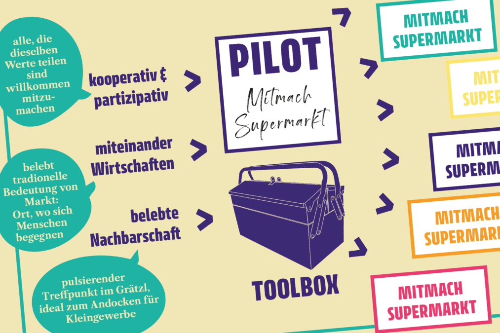 Zusage für Pilot Mitmach Supermarkt